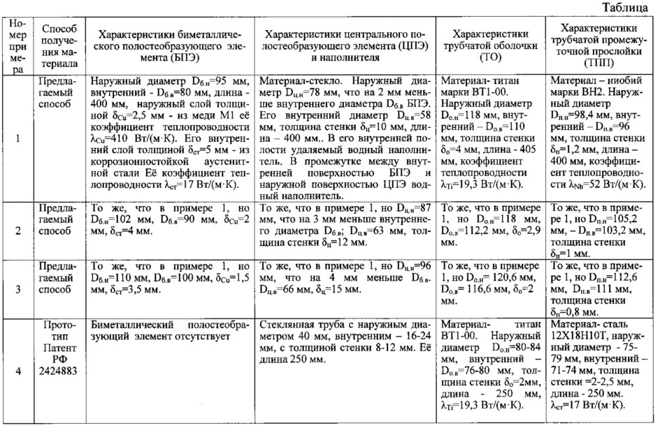 Способ получения композиционных изделий с внутренней полостью сваркой взрывом (патент 2618263)