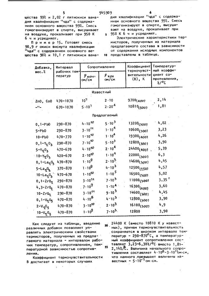 Материал для термисторов (патент 945909)