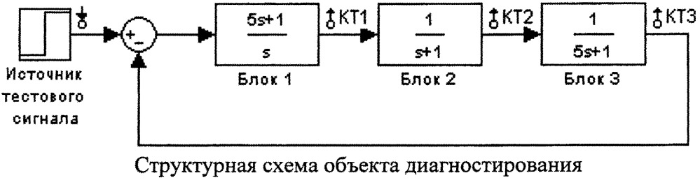 Способ поиска неисправностей в непрерывной динамической системе на основе введения пробных отклонений (патент 2656923)