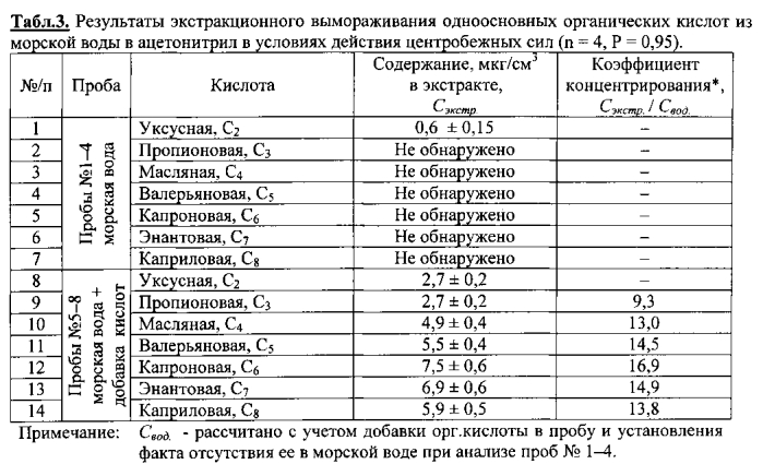 Способ извлечения органических веществ из водных сред экстракционным вымораживанием в поле центробежных сил (патент 2564999)