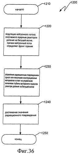 Ядерный реактор деления на бегущей волне, тепловыделяющая сборка и способ управления в ней глубиной выгорания (патент 2517359)