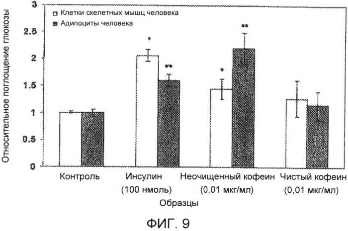 Экстракты кофе в качестве ингредиентов пищевых продуктов, лекарств, косметических средств, пищевых добавок и биопрепаратов (патент 2569822)