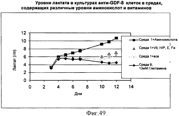 Производство полипептидов (патент 2451082)