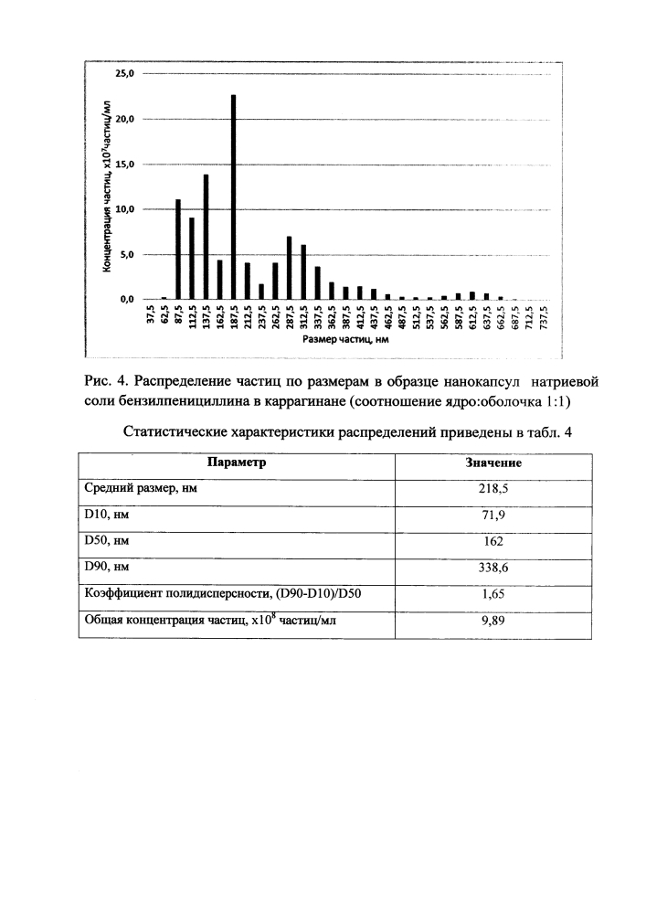 Способ получения нанокапсул лекарственных препаратов группы пенициллинов в каррагинане (патент 2618453)