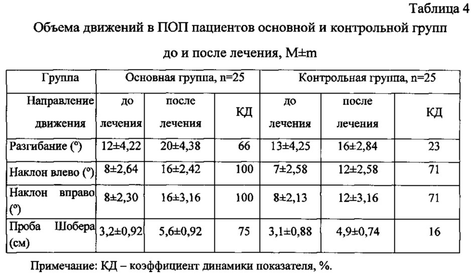 Способ реабилитации пациентов с сочетанным поражением позвоночника и крупных суставов в результате производственной травмы на ранней стадии (патент 2632807)