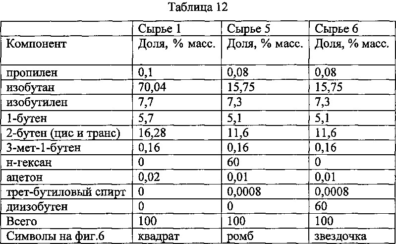 Способ получения дизельного топлива с помощью олигомеризации бензина (патент 2638933)