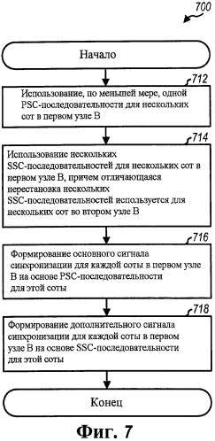 Назначение последовательностей основного и дополнительного кода синхронизации сотам в системе беспроводной связи (патент 2437210)