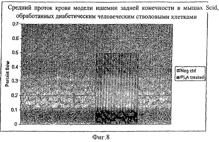 Применение композиции, состоящей из концентрированной клеточной популяции, представляющей собой стволовые клетки и недифференцированные клетки-предшественники (патент 2372924)
