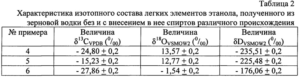 Способ определения происхождения этанола в алкогольной продукции (патент 2661606)