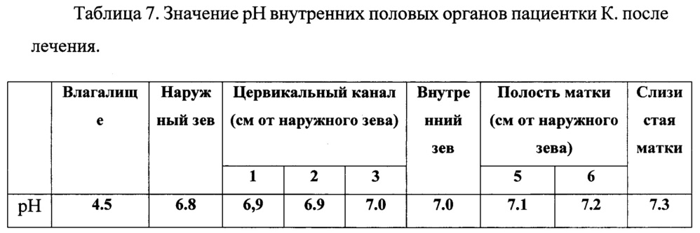 Способ оценки кислотно-щелочного состояния женских половых органов (варианты) (патент 2666604)