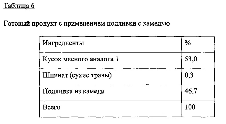 Пищевые композиции, имитирующие мясной хлеб (патент 2650311)