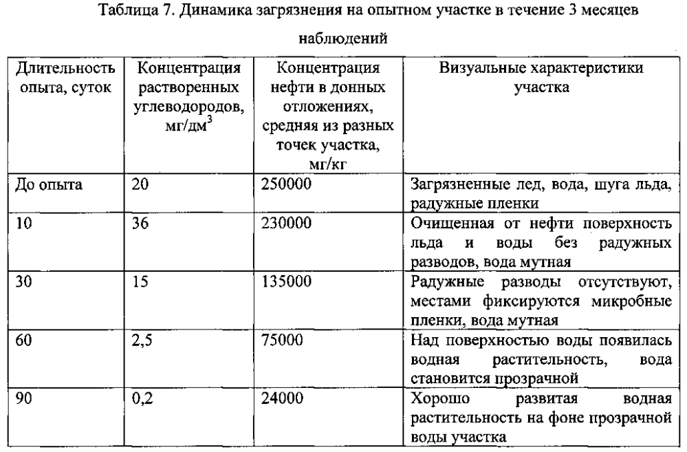 Способ очистки от нефти и нефтепродуктов пресноводных экосистем в условиях высоких широт (патент 2604788)