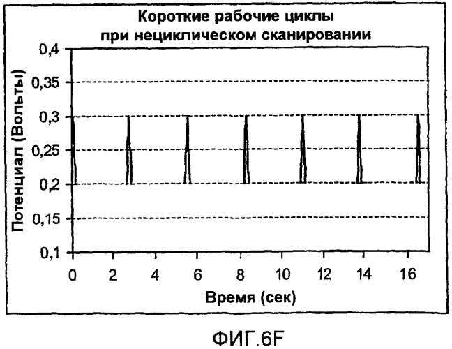 Вольтамперометрический способ определения концентрации аналита в образце и устройство для определения концентрации аналита (патент 2426107)