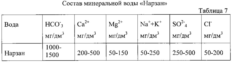 Способ получения экспериментальных данных для определения гидрокарбонат-ионов в минеральных водах методами потенциометрического и кислотно-основного титрования (патент 2631618)