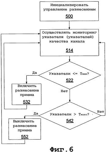 Способ и устройство для управления разнесением приема в беспроводной связи (патент 2378759)