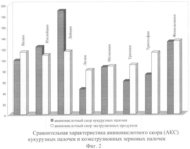 Способ производства коэкструзионных зерновых палочек (патент 2320200)