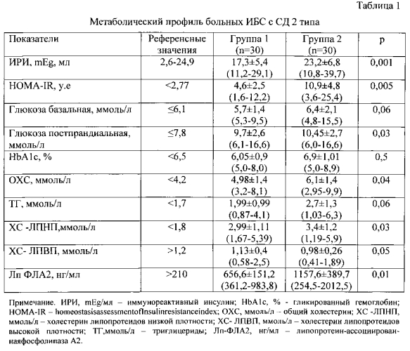 Способ прогнозирования риска развития неблагоприятных сердечно-сосудистых событий у больных ишемической болезнью сердца с сахарным диабетом 2 типа, перенесших стентирование коронарных артерий (патент 2582291)