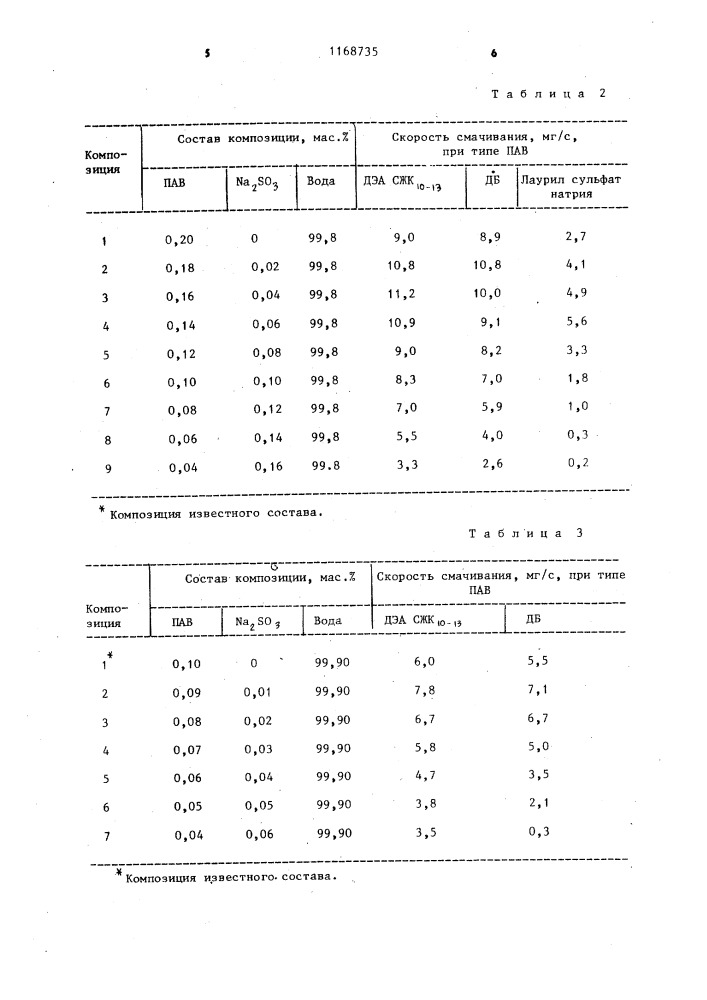 Состав для смачивания угольной пыли (патент 1168735)