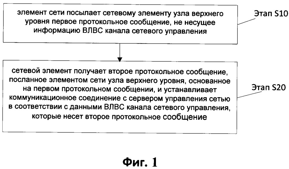 Способ управления сетевым элементом, подсоединяемым к сети, и сетевой элемент (патент 2666309)