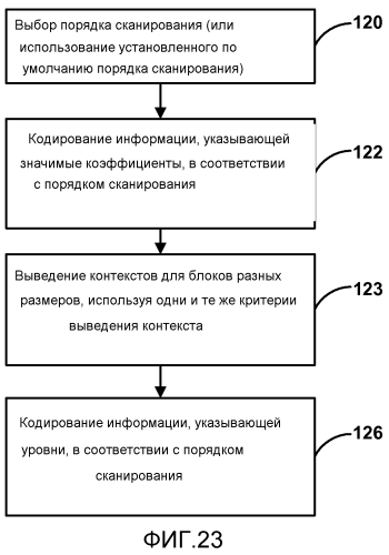 Кодирование коэффициентов преобразования для кодирования видео (патент 2571509)