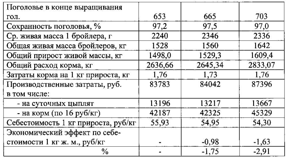 Способ обработки инкубационных яиц (патент 2601593)