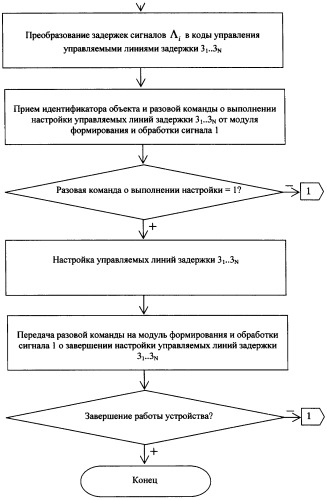 Устройство когерентного пространственно-разнесенного приема и передачи радиосигналов (патент 2434327)