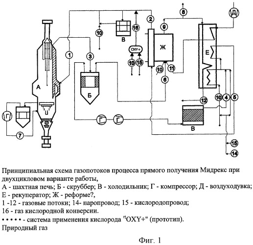 Способ получения губчатого железа в шахтных печах (патент 2255117)