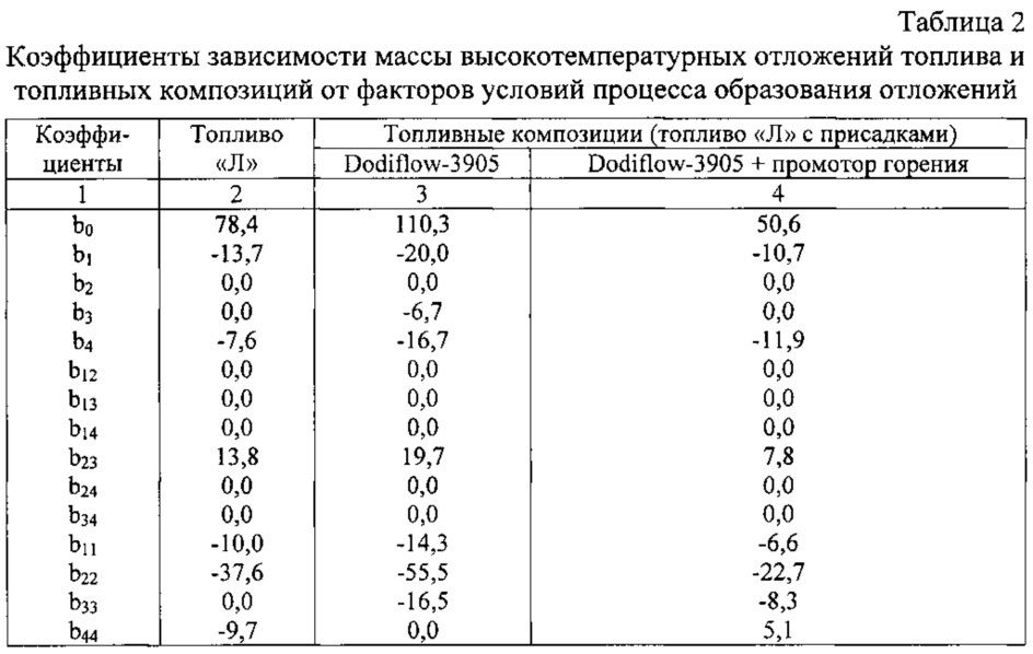 Способ оценки склонности моторных топлив к образованию высокотемпературных отложений (патент 2608455)