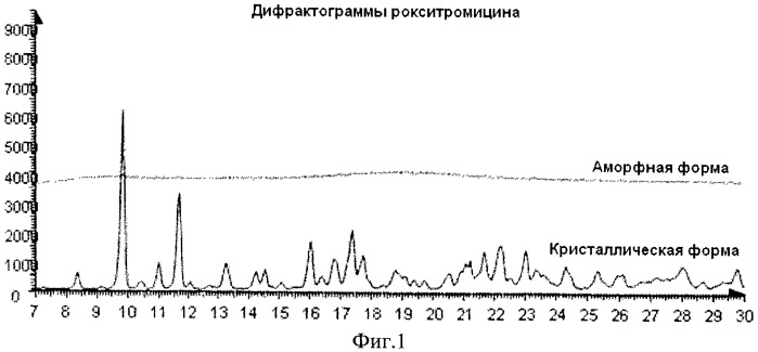 Способ получения аморфной формы рокситромицина (патент 2455309)