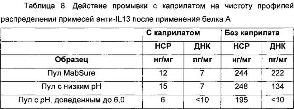 Способы очистки антител (патент 2651483)