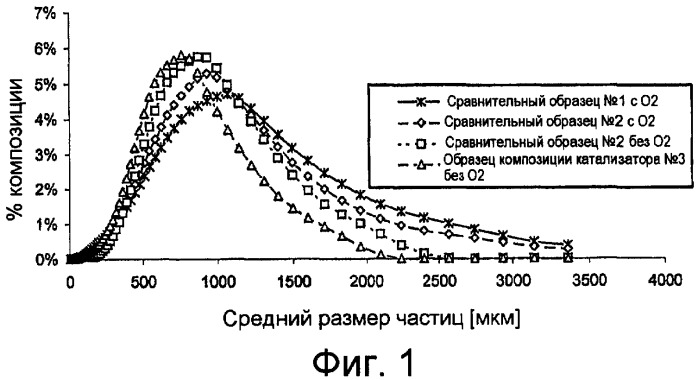 Композиции катализаторов, содержащие материалы носителей, характеризующиеся улучшенным распределением частиц по размерам (патент 2412204)
