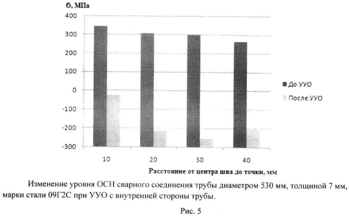 Способ снятия остаточных сварочных напряжений в сварных соединениях стыков труб (патент 2444423)