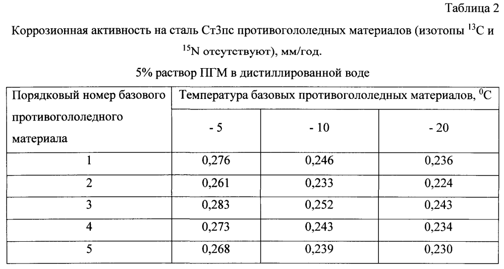 Способ получения твердого противогололедного материала на основе пищевой поваренной соли и кальцинированного хлорида кальция (варианты) (патент 2597122)