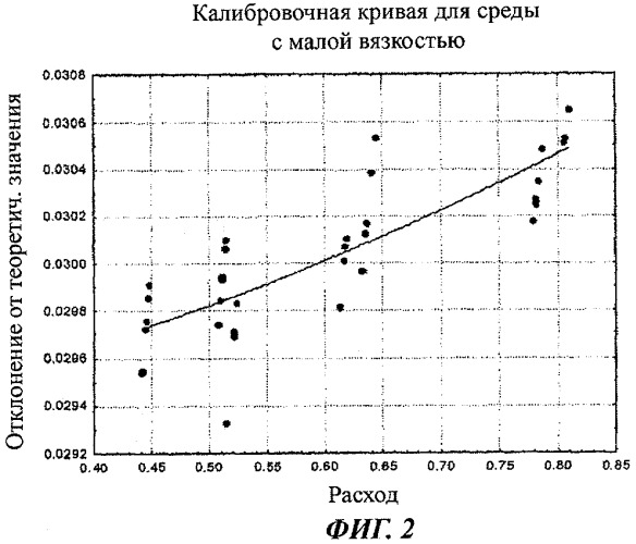 Насосная система, имеющая калибровочную кривую (патент 2435984)