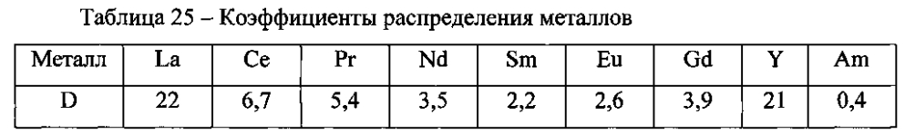 Способ выделения америция из жидких радиоактивных отходов и отделения его от редкоземельных элементов (патент 2603405)