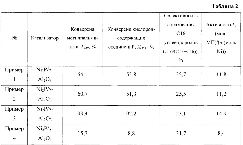 Способ приготовления катализатора гидродеоксигенации алифатических кислородсодержащих соединений (патент 2637117)