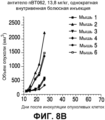 Применения иммуноконъюгатов, мишенью которых является cd138 (патент 2561041)