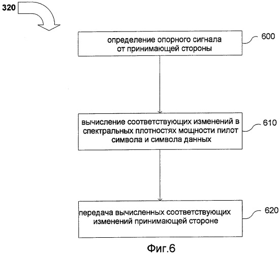 Способ и устройство для динамической регулировки спектральной плотности мощности передачи пилот символов и символов данных (патент 2417522)