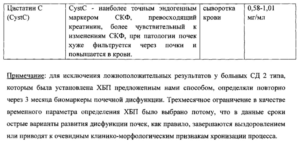 Способ диагностики хронической болезни почек у больных сахарным диабетом 2 типа (патент 2641964)