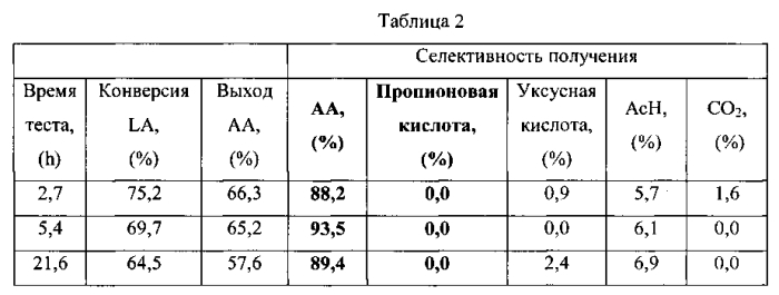 Катализаторы для конверсии гидроксипропионовой кислоты или ее производных в акриловую кислоту или ее производные (патент 2591192)