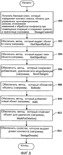 Интерфейс прикладного программирования хранилища для общей платформы данных (патент 2408061)