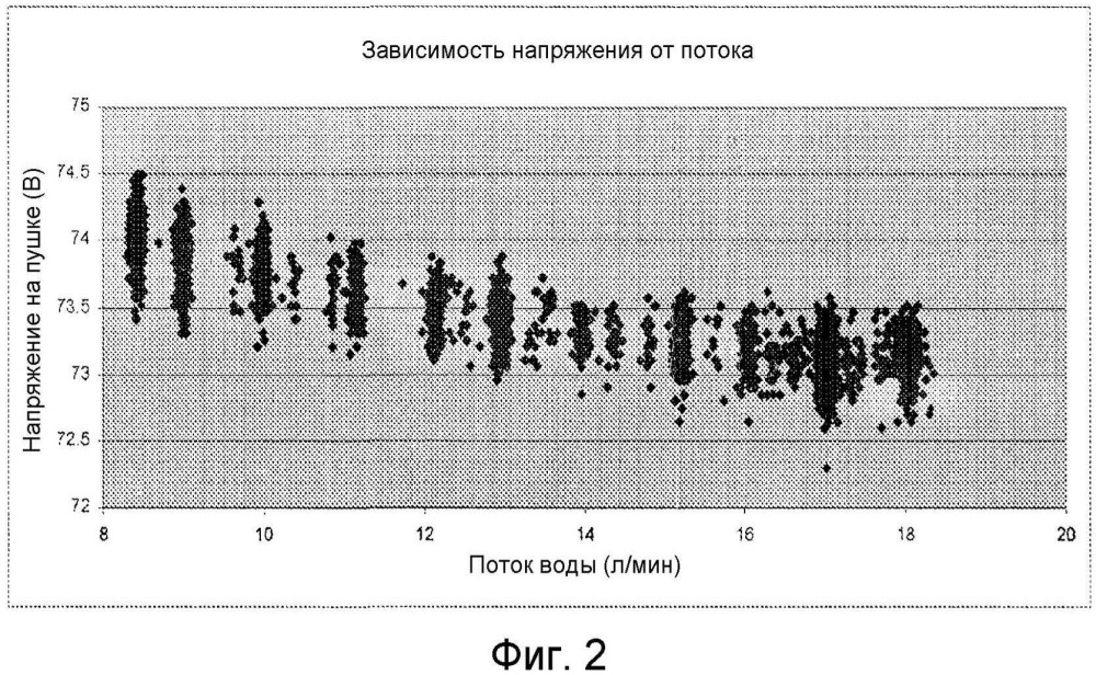 Охлаждение с замкнутым контуром плазменной пушки для увеличения срока службы аппаратных средств (патент 2615974)