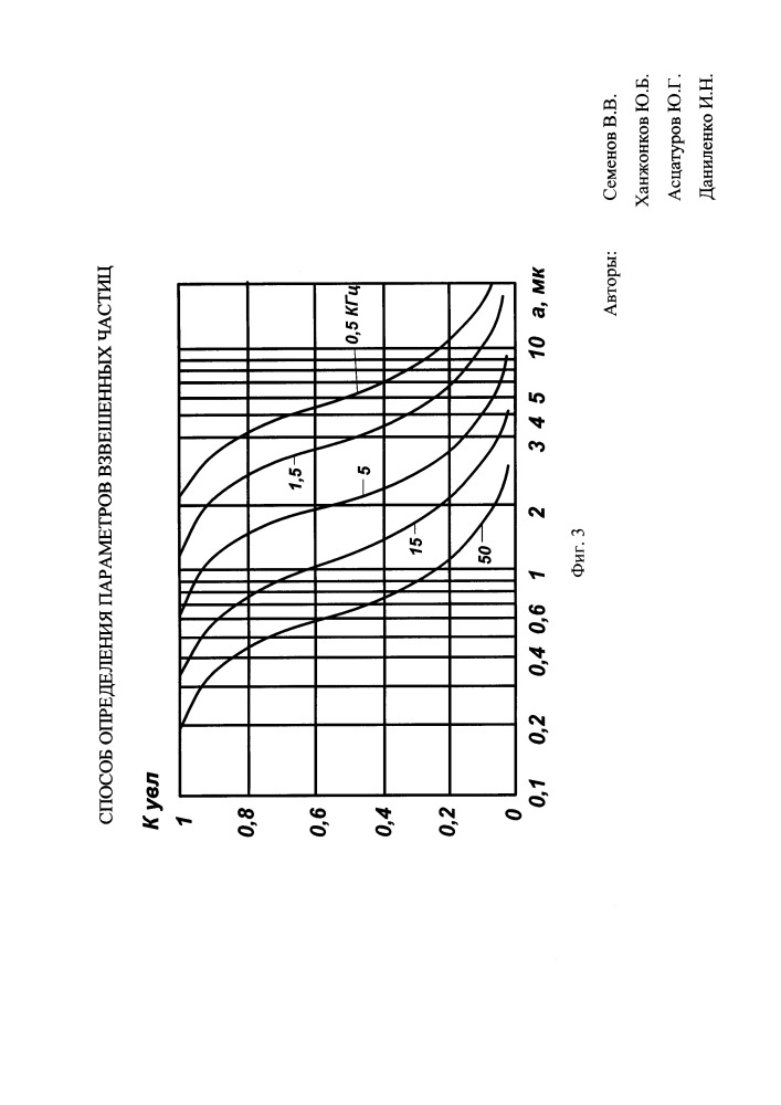 Способ определения параметров взвешенных частиц (патент 2650753)