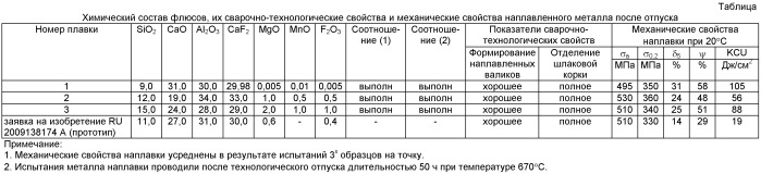 Состав флюса для сварки и наплавки проволокой и лентой из стали аустенитного класса (патент 2530107)