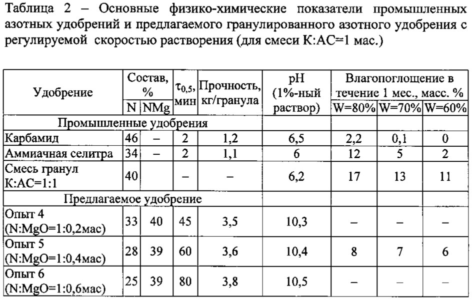 Гранулированное азотное удобрение с регулируемой скоростью растворения и способ его получения (патент 2624969)