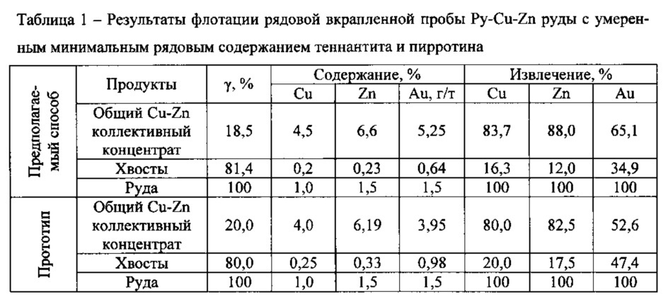 Способ флотационного разделения минералов тяжелых металлов (патент 2623851)