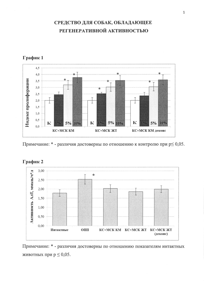 Средство для собак, обладающее регенеративной активностью (патент 2646793)