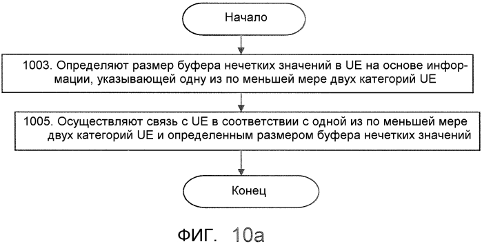 Способ и устройство для управления буфером нечетких значений на основе категорий пользовательского оборудования в сети связи (патент 2574343)