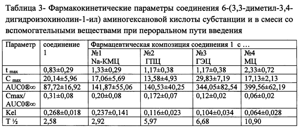 6-(3,3- диметил-3,4-дигидроизохинолин-1-ил) аминогексановая кислота и фармацевтическая композиция на ёе основе, обладающие анальгетической активностью (патент 2648445)