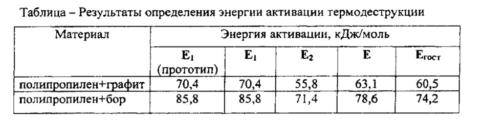 Термоаналитический способ определения энергии активации термодеструкции полимерного материала (патент 2627552)